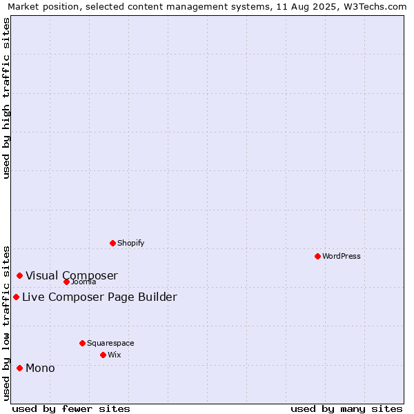 Market position of Mono vs. Visual Composer vs. Live Composer Page Builder