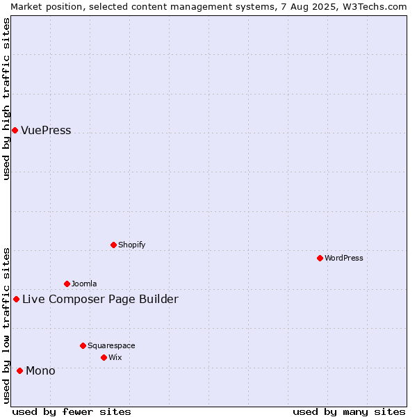 Market position of Mono vs. Live Composer Page Builder vs. VuePress