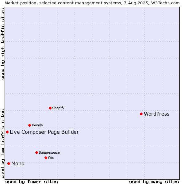 Market position of WordPress vs. Mono vs. Live Composer Page Builder
