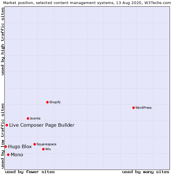 Market position of Mono vs. Live Composer Page Builder vs. Hugo Blox