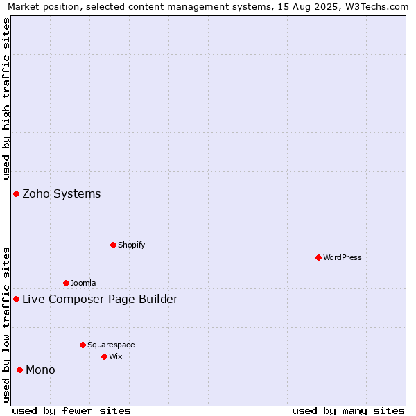 Market position of Mono vs. Zoho Systems vs. Live Composer Page Builder
