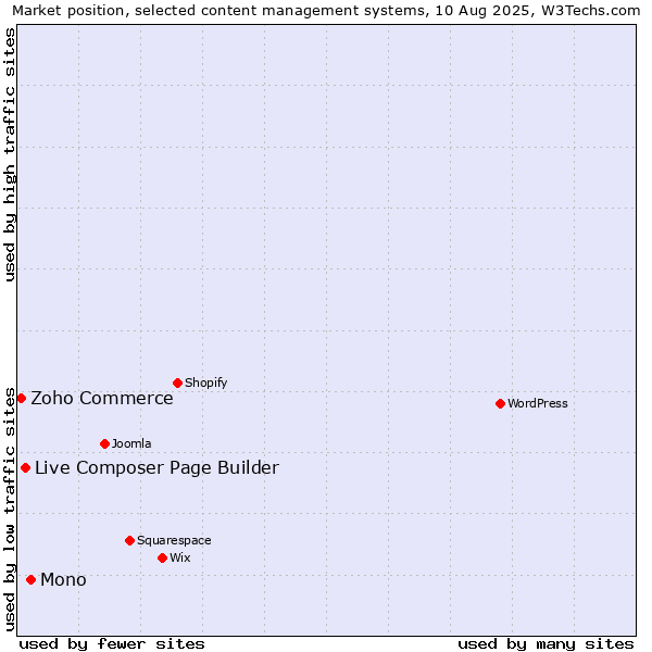 Market position of Mono vs. Live Composer Page Builder vs. Zoho Commerce