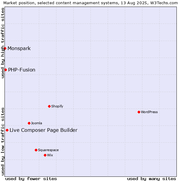Market position of Live Composer Page Builder vs. PHP-Fusion vs. Monspark