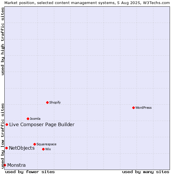Market position of Live Composer Page Builder vs. NetObjects vs. Monstra