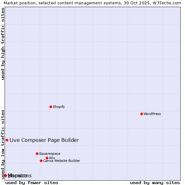 Market position of Live Composer Page Builder vs. phpwcms vs. Monstra
