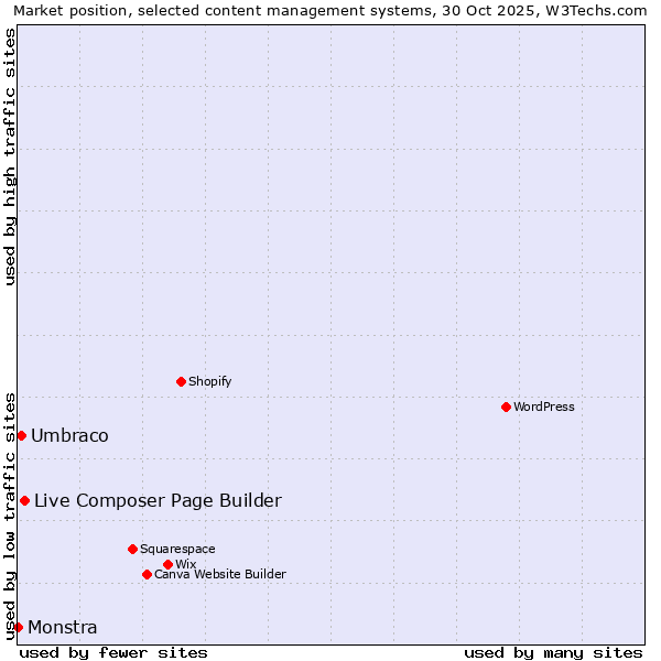 Market position of Live Composer Page Builder vs. Umbraco vs. Monstra