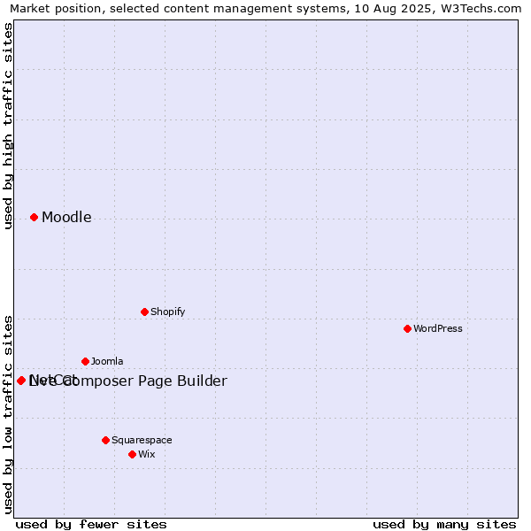 Market position of Moodle vs. NetCat vs. Live Composer Page Builder