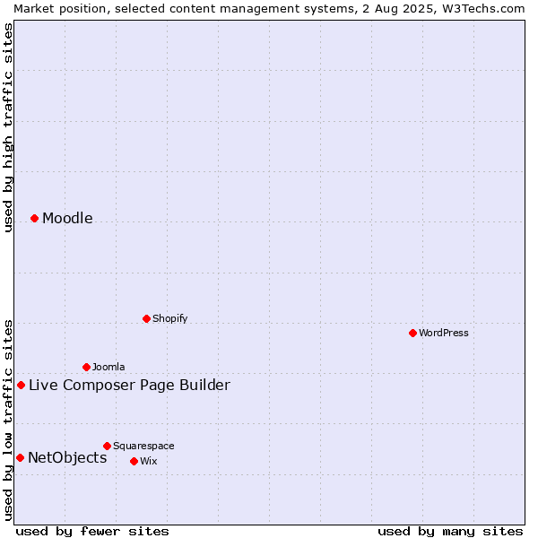 Market position of Moodle vs. Live Composer Page Builder vs. NetObjects