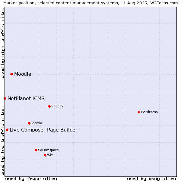Market position of Moodle vs. Live Composer Page Builder vs. NetPlanet iCMS