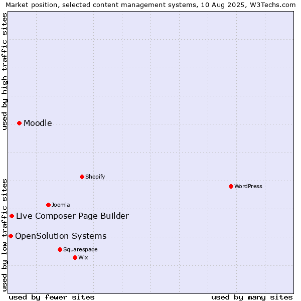 Market position of Moodle vs. Live Composer Page Builder vs. OpenSolution Systems