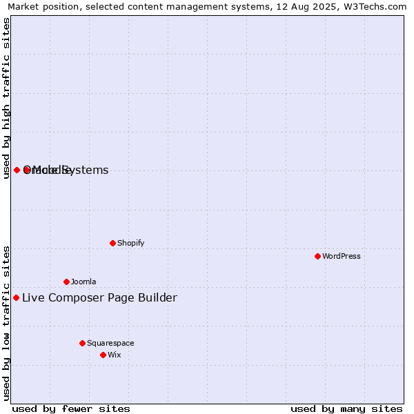 Market position of Moodle vs. Oracle Systems vs. Live Composer Page Builder