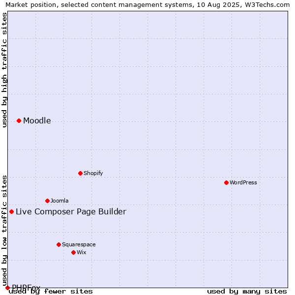 Market position of Moodle vs. Live Composer Page Builder vs. PHPFox