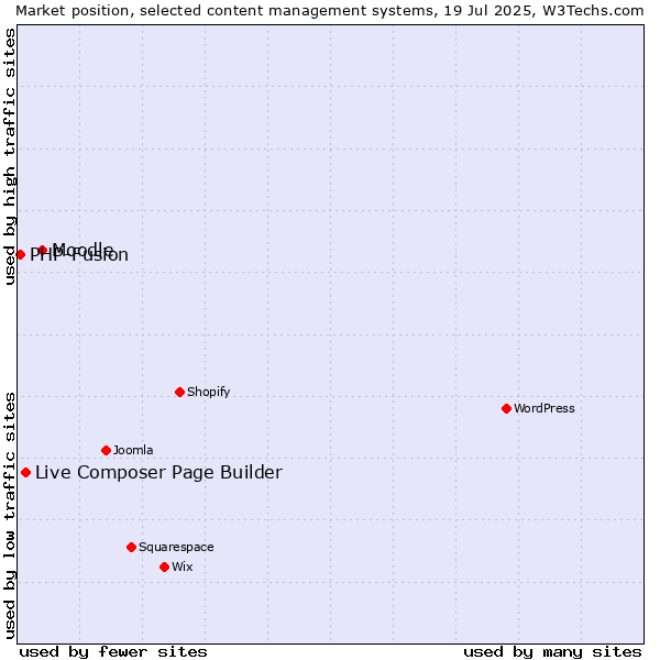 Market position of Moodle vs. Live Composer Page Builder vs. PHP-Fusion