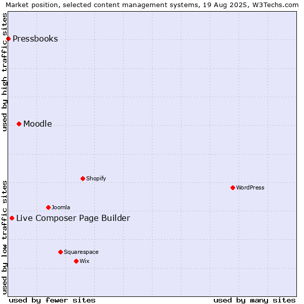 Market position of Moodle vs. Live Composer Page Builder vs. Pressbooks
