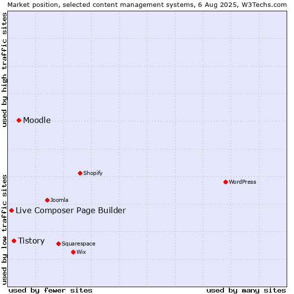 Market position of Moodle vs. Tistory vs. Live Composer Page Builder