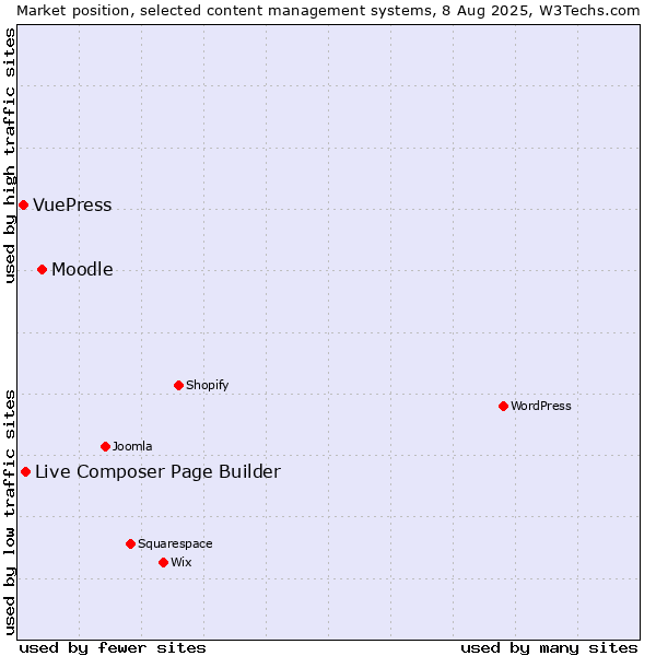 Market position of Moodle vs. Live Composer Page Builder vs. VuePress