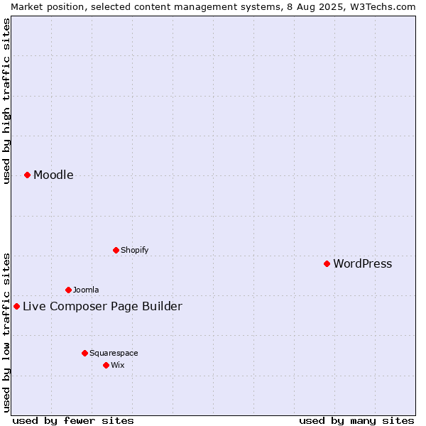 Market position of WordPress vs. Moodle vs. Live Composer Page Builder