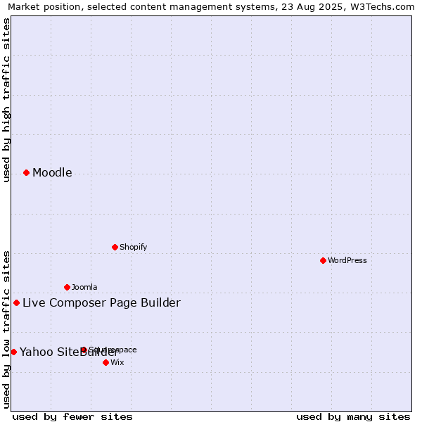 Market position of Moodle vs. Live Composer Page Builder vs. Yahoo SiteBuilder
