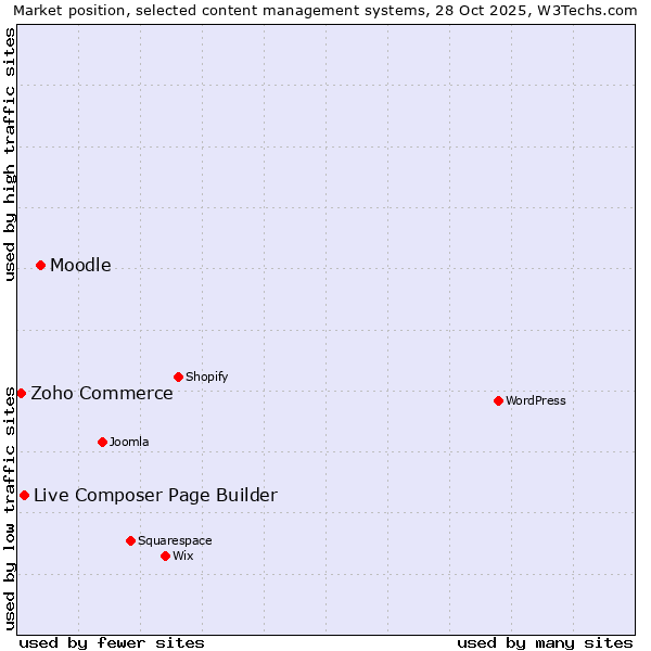 Market position of Moodle vs. Live Composer Page Builder vs. Zoho Commerce