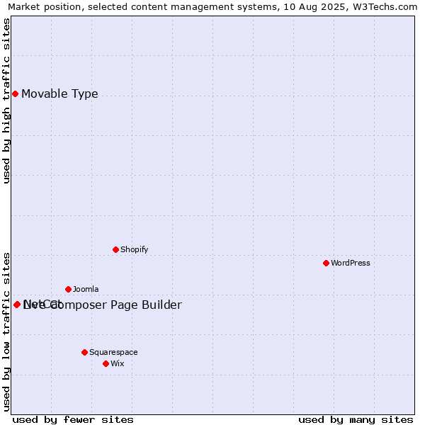 Market position of NetCat vs. Live Composer Page Builder vs. Movable Type