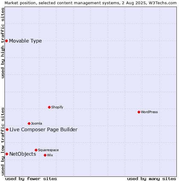 Market position of Live Composer Page Builder vs. NetObjects vs. Movable Type