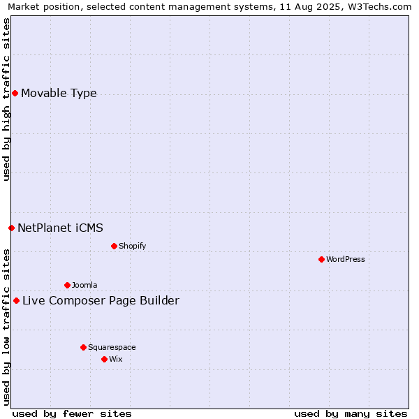 Market position of Live Composer Page Builder vs. Movable Type vs. NetPlanet iCMS