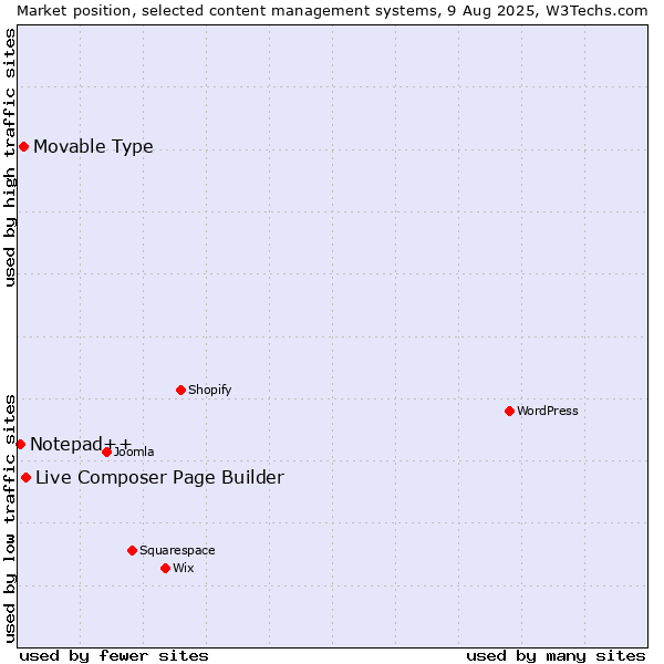 Market position of Live Composer Page Builder vs. Movable Type vs. Notepad++