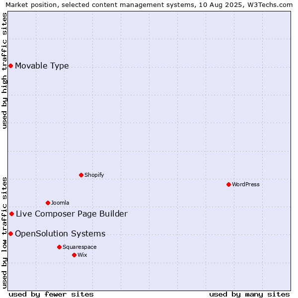 Market position of Live Composer Page Builder vs. Movable Type vs. OpenSolution Systems