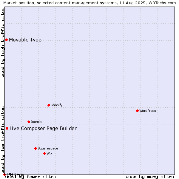 Market position of Live Composer Page Builder vs. Movable Type vs. PHPFox