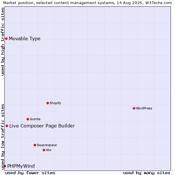 Market position of Live Composer Page Builder vs. Movable Type vs. PHPMyWind