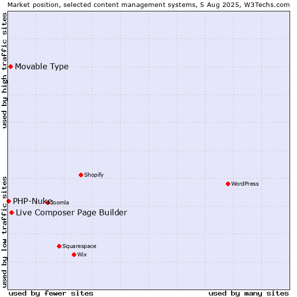 Market position of Live Composer Page Builder vs. Movable Type vs. PHP-Nuke