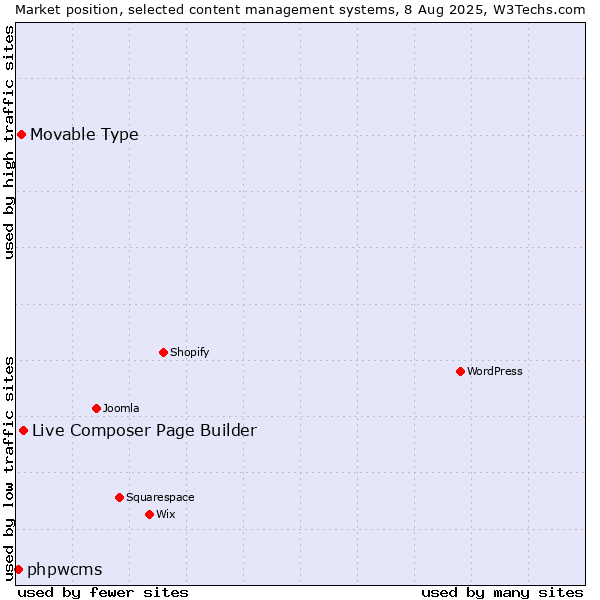 Market position of Live Composer Page Builder vs. Movable Type vs. phpwcms