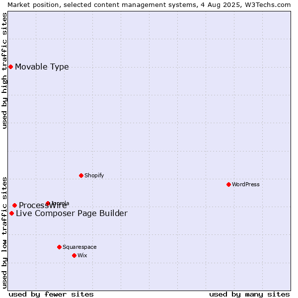 Market position of ProcessWire vs. Live Composer Page Builder vs. Movable Type