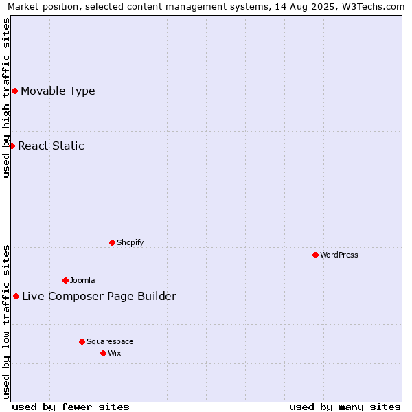 Market position of Live Composer Page Builder vs. Movable Type vs. React Static