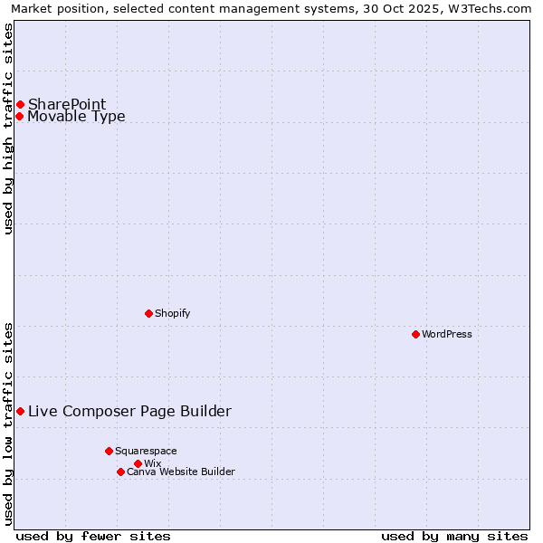 Market position of Live Composer Page Builder vs. SharePoint vs. Movable Type
