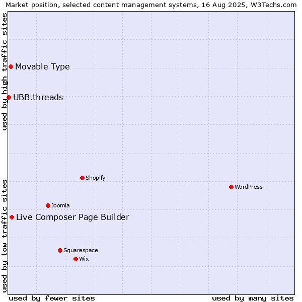 Market position of Live Composer Page Builder vs. Movable Type vs. UBB.threads
