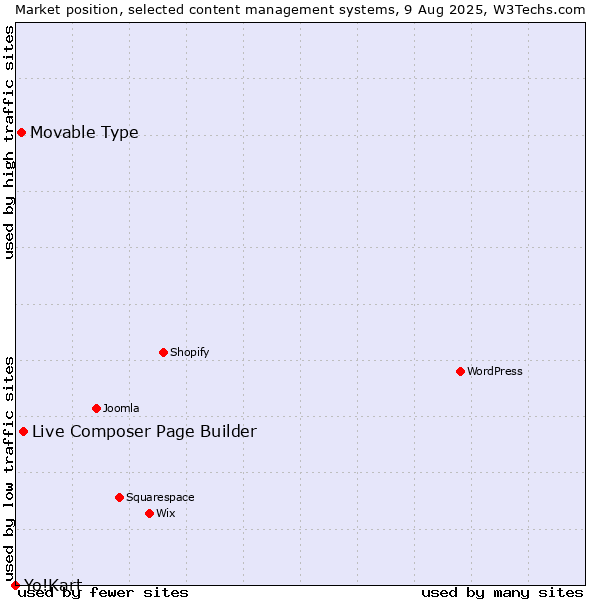 Market position of Live Composer Page Builder vs. Movable Type vs. Yo!Kart