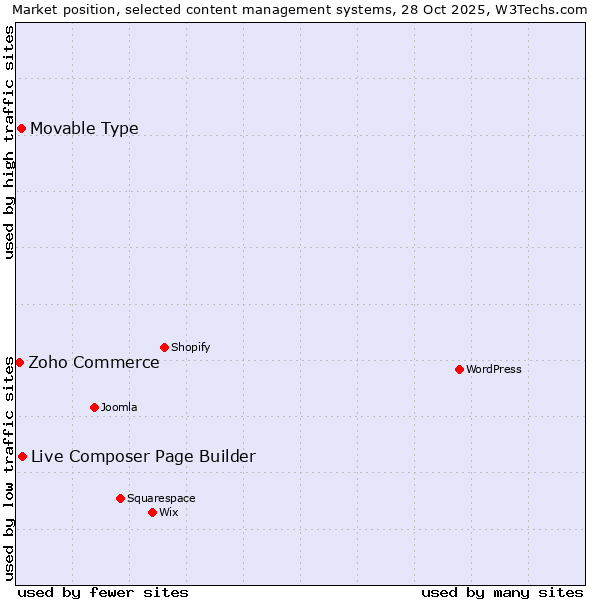 Market position of Live Composer Page Builder vs. Movable Type vs. Zoho Commerce