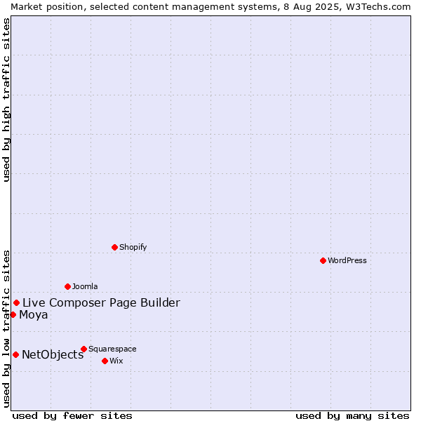 Market position of Live Composer Page Builder vs. NetObjects vs. Moya