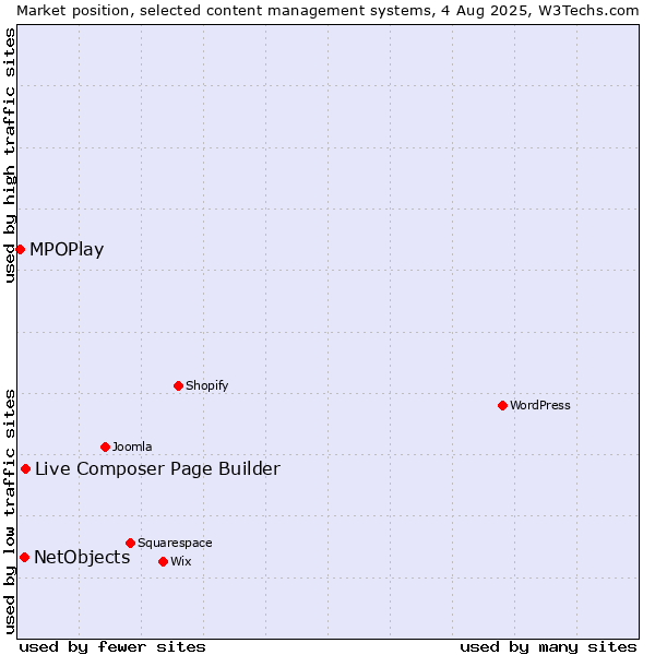 Market position of Live Composer Page Builder vs. NetObjects vs. MPOPlay