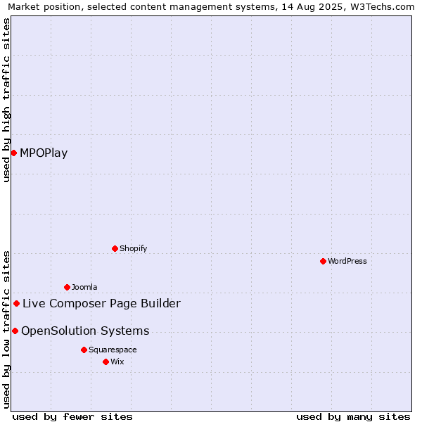 Market position of Live Composer Page Builder vs. OpenSolution Systems vs. MPOPlay