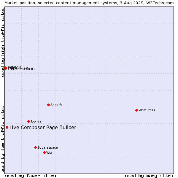 Market position of Live Composer Page Builder vs. MPOPlay vs. PHP-Fusion