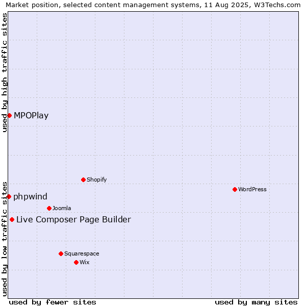 Market position of Live Composer Page Builder vs. MPOPlay vs. phpwind