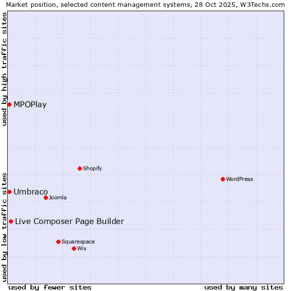 Market position of Live Composer Page Builder vs. Umbraco vs. MPOPlay