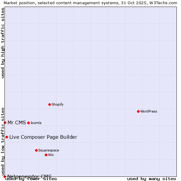 Market position of Live Composer Page Builder vs. Mr CMS vs. Netgenerator CMS