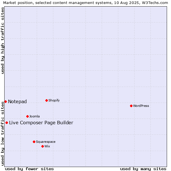 Market position of Live Composer Page Builder vs. Notepad