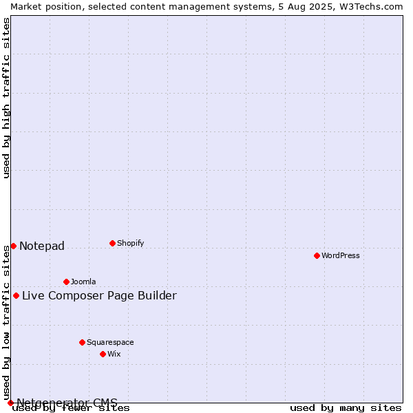 Market position of Live Composer Page Builder vs. Notepad vs. Netgenerator CMS