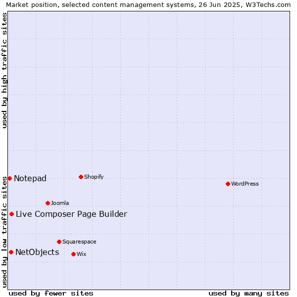 Market position of Live Composer Page Builder vs. NetObjects vs. Notepad