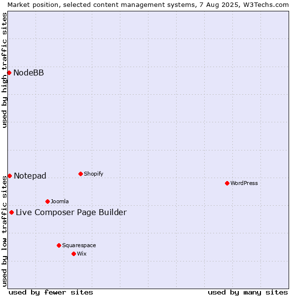 Market position of Live Composer Page Builder vs. Notepad vs. NodeBB
