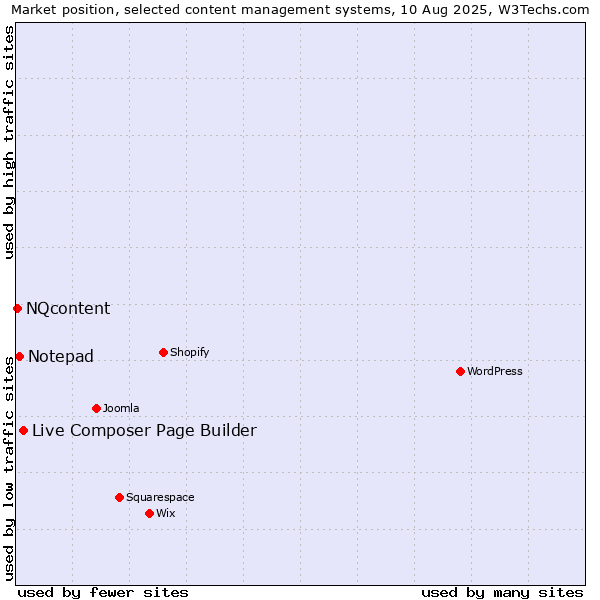 Market position of Live Composer Page Builder vs. Notepad vs. NQcontent